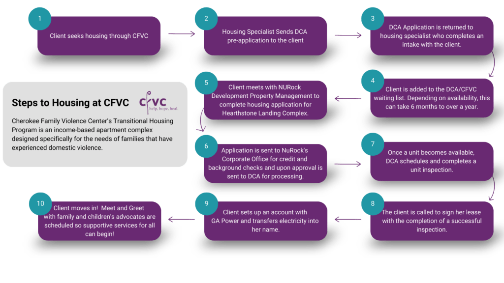 Steps To Housing At CFVC